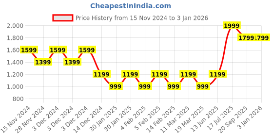 adidas.co.in adidas 3 stripes yoga pants women training women training adidas Price History Graph from 15 Nov 2024 to 3 Jan 2026