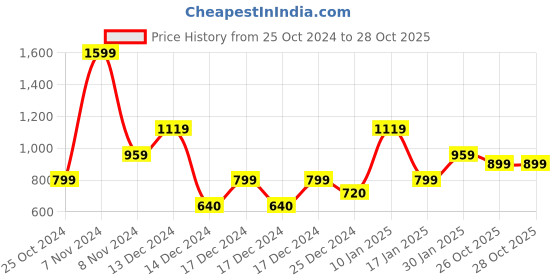 adidas.co.in adidas 3s t-shirt men training men training adidas Price History Graph from 25 Oct 2024 to 27 Oct 2025