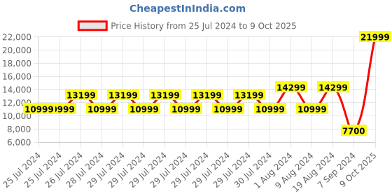 adidas.co.in adidas 4dfwd 3 running shoes men running men running adidas Price History Graph from 25 Jul 2024 to 9 Oct 2025