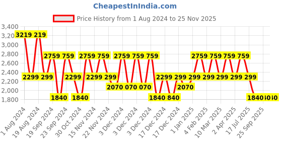 adidas.co.in adidas adi-acme shoes men running men running adidas Price History Graph from 1 Aug 2024 to 24 Nov 2025