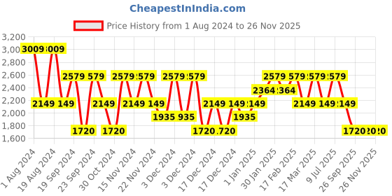 adidas.co.in adidas adi-bounce shoes men running men running adidas Price History Graph from 1 Aug 2024 to 25 Nov 2025