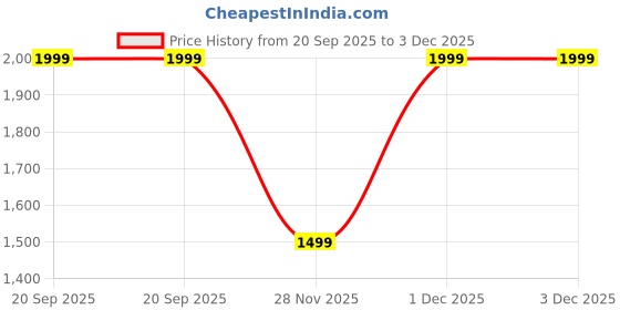 adidas.co.in adidas ADI ORG SHOE TR adidas Price History Graph from 20 Sep 2025 to 3 Dec 2025