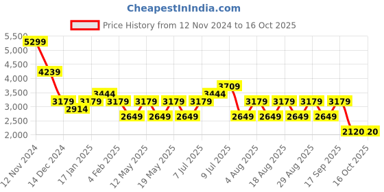 adidas.co.in adidas adi osparna m men running men running adidas Price History Graph from 12 Nov 2024 to 16 Oct 2025