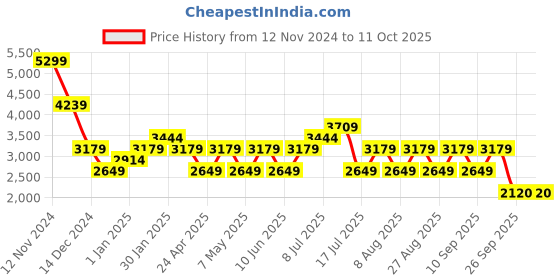 adidas.co.in adidas adi osparna m men running men running adidas Price History Graph from 12 Nov 2024 to 10 Oct 2025