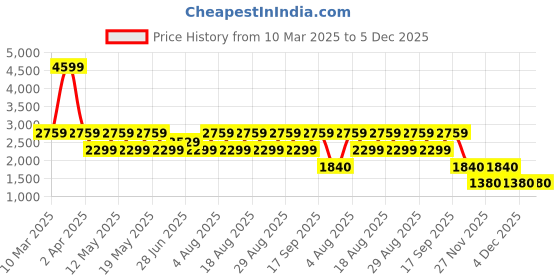 adidas.co.in adidas Adi Revup M adidas Price History Graph from 10 Mar 2025 to 4 Dec 2025