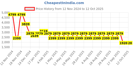 adidas.co.in adidas adi speudo m men running men running adidas Price History Graph from 12 Nov 2024 to 12 Oct 2025
