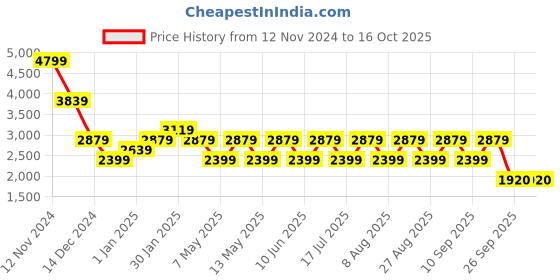 adidas.co.in adidas adi speudo m men running men running adidas Price History Graph from 12 Nov 2024 to 15 Oct 2025