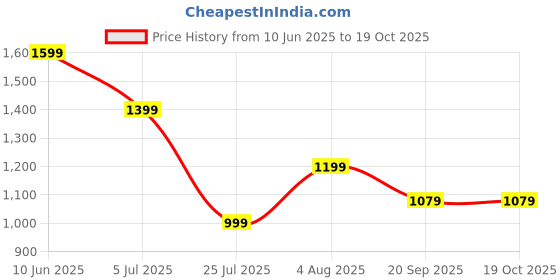 adidas.co.in adidas ADI SPW BL PT adidas Price History Graph from 10 Jun 2025 to 18 Oct 2025