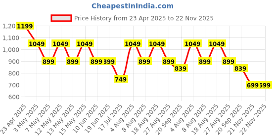 adidas.co.in adidas ADI SPW EMB T adidas Price History Graph from 23 Apr 2025 to 22 Nov 2025