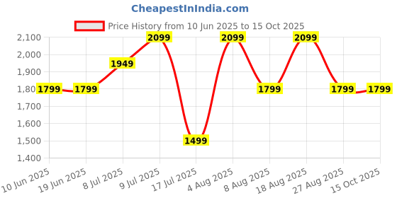 adidas.co.in adidas ADI SPW PANT adidas Price History Graph from 10 Jun 2025 to 15 Oct 2025