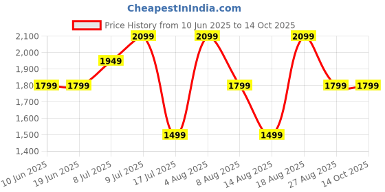 adidas.co.in adidas ADI SPW PANT adidas Price History Graph from 10 Jun 2025 to 13 Oct 2025