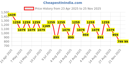 adidas.co.in adidas ADI SPW PNT T adidas Price History Graph from 23 Apr 2025 to 25 Nov 2025