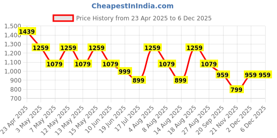 adidas.co.in adidas ADI SPW PNT T adidas Price History Graph from 23 Apr 2025 to 5 Dec 2025