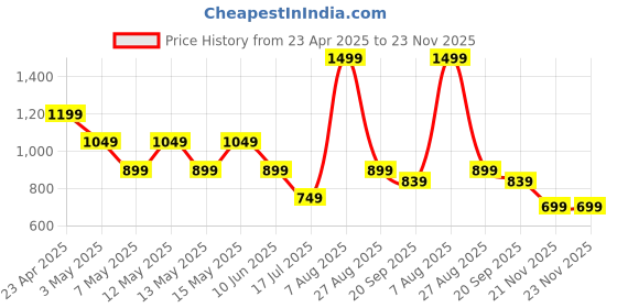 adidas.co.in adidas ADI SPW RAG T adidas Price History Graph from 23 Apr 2025 to 23 Nov 2025