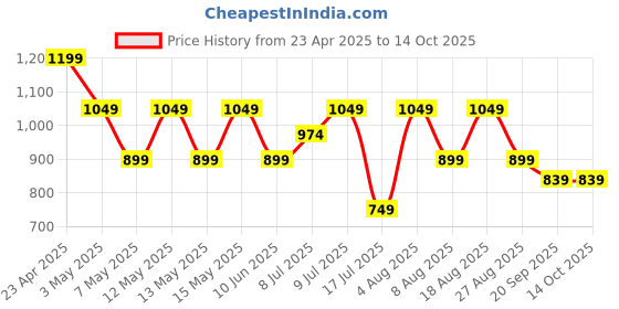 adidas.co.in adidas ADI SPW RAG T adidas Price History Graph from 23 Apr 2025 to 11 Oct 2025