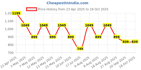 adidas.co.in adidas ADI SPW RAG T adidas Price History Graph from 23 Apr 2025 to 18 Oct 2025