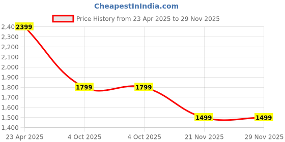 adidas.co.in adidas ADI SPW STRP PT adidas Price History Graph from 23 Apr 2025 to 29 Nov 2025