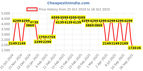 adidas.co.in adidas adi stridx m men running men running adidas Price History Graph from 25 Oct 2024 to 4 Oct 2025