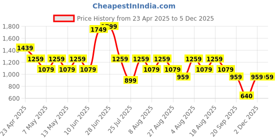 adidas.co.in adidas ADI TRN MESH T adidas Price History Graph from 23 Apr 2025 to 4 Dec 2025