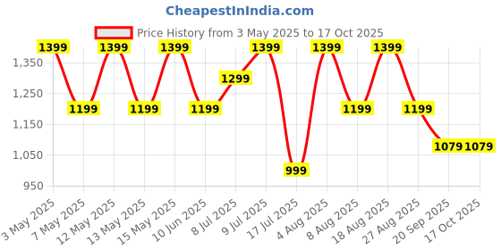 adidas.co.in adidas ADI TRN MSH T adidas Price History Graph from 3 May 2025 to 17 Oct 2025