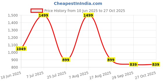 adidas.co.in adidas ADI TRN STRP T adidas Price History Graph from 10 Jun 2025 to 26 Oct 2025