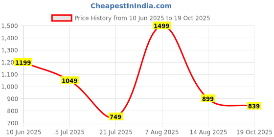 adidas.co.in adidas ADI TRN STRP T adidas Price History Graph from 10 Jun 2025 to 19 Oct 2025
