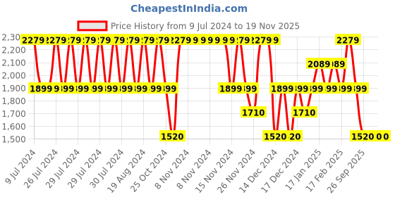 adidas.co.in adidas adi zoom shoes men running men running adidas Price History Graph from 9 Jul 2024 to 18 Nov 2025