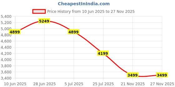 adidas.co.in adidas Adibreak Knitted Track Top adidas Price History Graph from 10 Jun 2025 to 27 Nov 2025