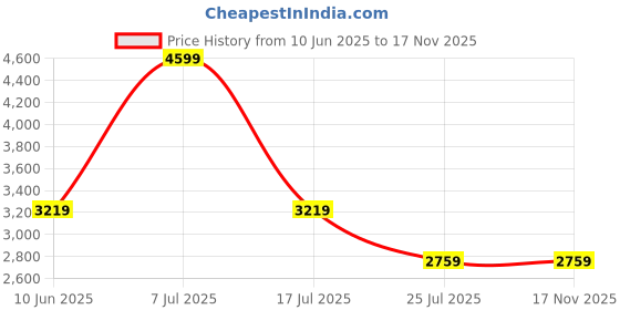 adidas.co.in adidas Adicolor 2000s Shorts adidas Price History Graph from 10 Jun 2025 to 17 Nov 2025