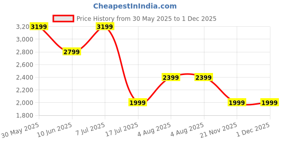 adidas.co.in adidas Adicolor 3-Stripes Leggings Polyester adidas Price History Graph from 30 May 2025 to 30 Nov 2025