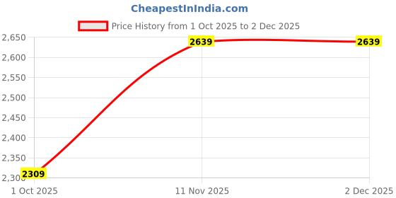adidas.co.in adidas Adicolor 3-Stripes Pinstripe Tee adidas Price History Graph from 1 Oct 2025 to 1 Dec 2025