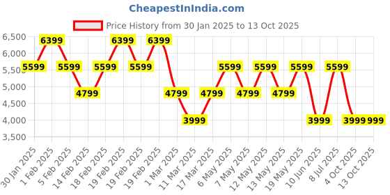adidas.co.in adidas Adicolor Baggy Fit Firebird Track Pants adidas Price History Graph from 30 Jan 2025 to 12 Oct 2025