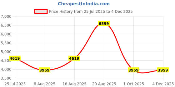 adidas.co.in adidas Adicolor Classics Beckenbauer Track Pants adidas Price History Graph from 25 Jul 2025 to 3 Dec 2025
