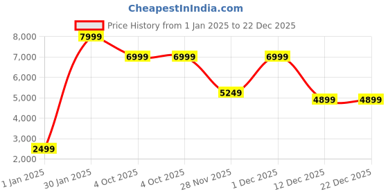 adidas.co.in adidas adicolor classics beckenbauer track top men originals men originals adidas Price History Graph from 1 Jan 2025 to 22 Dec 2025