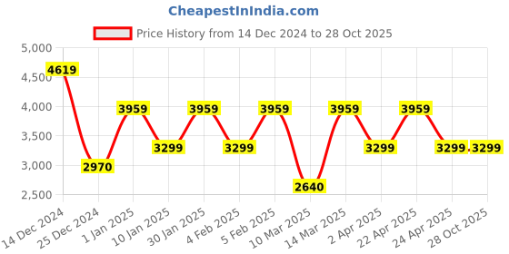 adidas.co.in adidas Adicolor Classics Firebird Track Top adidas Price History Graph from 14 Dec 2024 to 27 Oct 2025