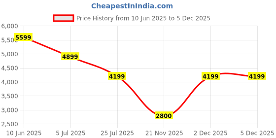 adidas.co.in adidas Adicolor Teamgeist Cropped Track Top adidas Price History Graph from 10 Jun 2025 to 4 Dec 2025