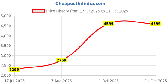 adidas.co.in adidas Adicolor Tee adidas Price History Graph from 17 Jul 2025 to 5 Oct 2025