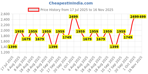 adidas.co.in adidas Adicolor Trefoil Bucket Hat adidas Price History Graph from 17 Jul 2025 to 16 Nov 2025