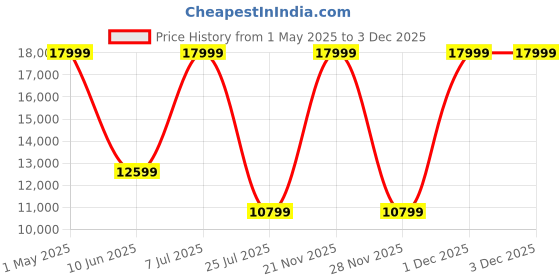 adidas.co.in adidas adidas_by_stella_mccartney adidas by Stella McCartney Track Top adidas adidas_by_stella_mccartney Price History Graph from 1 May 2025 to 3 Dec 2025