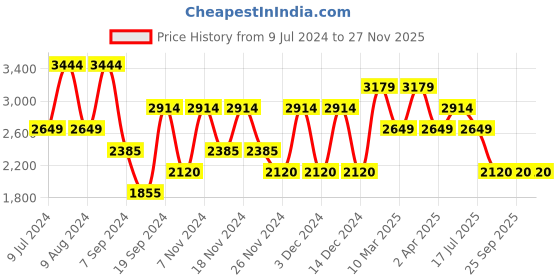 adidas.co.in adidas adidash shoes men running men running adidas Price History Graph from 9 Jul 2024 to 27 Nov 2025