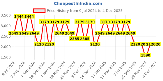 adidas.co.in adidas adidash shoes men running men running adidas Price History Graph from 9 Jul 2024 to 4 Dec 2025