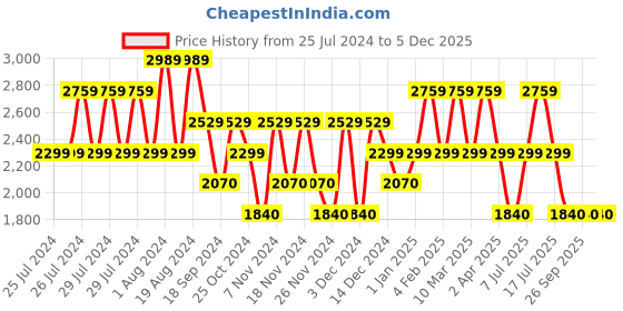 adidas.co.in adidas adifloss shoes men running men running adidas Price History Graph from 25 Jul 2024 to 5 Dec 2025