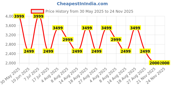 adidas.co.in adidas Adilaska M adidas Price History Graph from 30 May 2025 to 24 Nov 2025