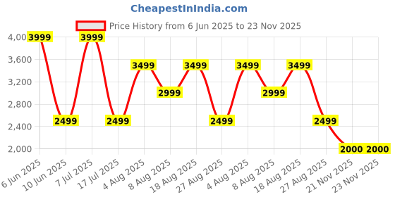 adidas.co.in adidas Adilaska M adidas Price History Graph from 6 Jun 2025 to 23 Nov 2025