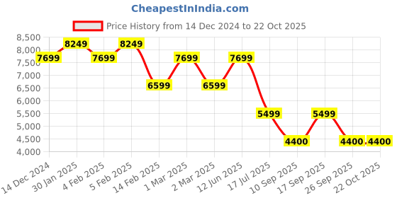 adidas.co.in adidas adilenium season 2 megabreak jacket men originals men originals adidas Price History Graph from 14 Dec 2024 to 22 Oct 2025