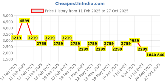 adidas.co.in adidas Adimove M adidas Price History Graph from 11 Feb 2025 to 27 Oct 2025