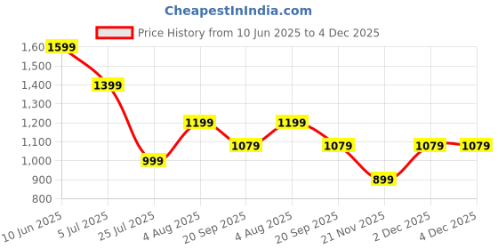 adidas.co.in adidas ADIZERO E TEE adidas Price History Graph from 10 Jun 2025 to 4 Dec 2025