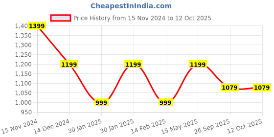 adidas.co.in adidas adizero essentials running split shorts men running men running adidas Price History Graph from 15 Nov 2024 to 12 Oct 2025