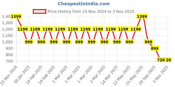 adidas.co.in adidas adizero essentials running split shorts women running women running adidas Price History Graph from 15 Nov 2024 to 2 Nov 2025