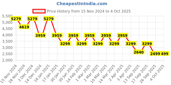 adidas.co.in adidas adizero promo running singlet men running men running adidas Price History Graph from 15 Nov 2024 to 4 Oct 2025